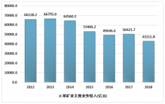 2018年中國采礦業(yè)主營業(yè)務(wù)收入實現(xiàn)43211.9億元，行業(yè)進入新的調(diào)整期[圖]