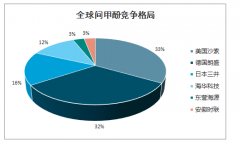 2019年中國間甲酚行業(yè)發(fā)展歷程、進出口情況及下游應(yīng)用分析[圖]