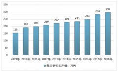 受下游需求的拉動，中國鉀長石產(chǎn)業(yè)規(guī)模不斷擴大，2018年行業(yè)市場規(guī)模約為11億元[圖]