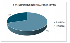 2018年中國薄荷醇行業(yè)進出口情況及新增產(chǎn)能分析[圖]