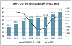 2018-2019年中國分布式能源發(fā)展現(xiàn)狀、競爭格局及分布式能源發(fā)展趨勢分析[圖]