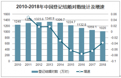 2018年中國婚紗攝影行業(yè)市場規(guī)模、消費(fèi)金額占比及婚紗攝影行業(yè)未來趨勢分析[圖]