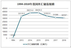 2018年中國外匯儲(chǔ)備規(guī)模、外匯儲(chǔ)備貨幣構(gòu)成占比及持有的美國國債規(guī)模情況[圖]