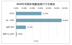 2019年中國在線教育產(chǎn)品用戶畫像、用戶需求與行為偏好及行業(yè)機(jī)構(gòu)向精細(xì)化運(yùn)行分析[圖]