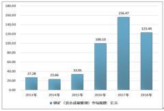 2019年中國鋰礦行業(yè)區(qū)域集中度進(jìn)一步提升，市場規(guī)模呈現(xiàn)波動(dòng)變化態(tài)勢[圖]