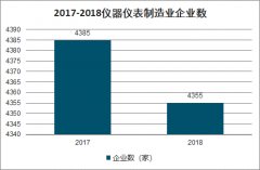 2018年中國儀器儀表行業(yè)產(chǎn)量、利潤總額、進(jìn)出口情況及儀器儀表銷售收入規(guī)模預(yù)測[圖]