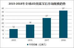 2018年中國藍(lán)寶石行業(yè)材料需求量、應(yīng)用領(lǐng)域及藍(lán)寶石行業(yè)市場規(guī)模預(yù)測[圖]