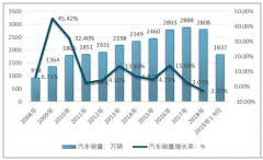 2019年中國汽車零部件行業(yè)規(guī)模下滑趨勢逐漸收緊，短期內(nèi)有望企穩(wěn) [圖]