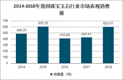 2018年中國珠寶玉石行業(yè)供應(yīng)量、消費(fèi)量及珠寶玉石行業(yè)發(fā)展前景分析[圖]