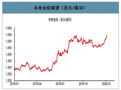 2020年黃金價(jià)格走勢分析及預(yù)測[圖]