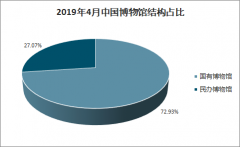 2019年中國博物館數(shù)量排名省份、博物館結(jié)構(gòu)占比及網(wǎng)絡(luò)人氣百強(qiáng)榜情況[圖]