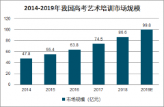 2019年中國高考藝術(shù)培訓(xùn)行業(yè)市場規(guī)模、培訓(xùn)機(jī)構(gòu)數(shù)量、需求規(guī)模及高考藝術(shù)培訓(xùn)行業(yè)發(fā)展前景分析[圖]