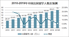 2019年中國出國留學(xué)人數(shù)、留學(xué)歸國人數(shù)及留學(xué)意向地區(qū)分布占比[圖]