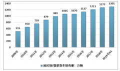 2019年中國同城貨運(yùn)行業(yè)全景圖譜（附貨運(yùn)量、市場規(guī)模、市場結(jié)構(gòu)、發(fā)展趨勢等）[圖]