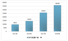 需求量3年增長2.7倍，2018年中國聚苯硫醚行業(yè)發(fā)展現(xiàn)狀與市場前景分析[圖]