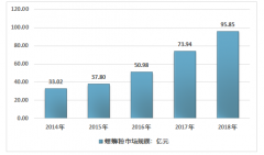 規(guī)模近百億，預(yù)包裝產(chǎn)品持續(xù)高速成長，2018年螺螄粉行業(yè)發(fā)展現(xiàn)狀與市場需求分析[圖]