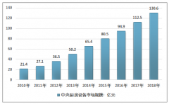 中國中央廚房產(chǎn)業(yè)發(fā)展迅速，2018年我國中央廚房安裝量約5425套，市場規(guī)模達(dá)130.6億元［圖］