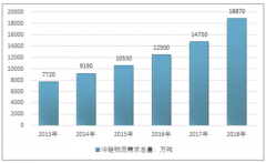 2018年中國冷庫容量規(guī)?，F(xiàn)狀及行業(yè)市場競爭格局分析[圖]