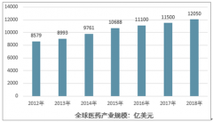 《中國醫(yī)藥產(chǎn)業(yè)全景分析》（附全球及中國醫(yī)藥、原料藥市場規(guī)模、銷售收、出口量、發(fā)展方向前景）[圖]