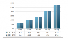 規(guī)模4年超4倍，2018年中國(guó)RFID產(chǎn)業(yè)概況與超高頻RFID發(fā)展現(xiàn)狀、前景分析[圖]