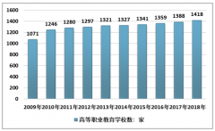 高等職業(yè)教育行業(yè)投資分析決策圖譜及展望2020年（附行業(yè)定義應(yīng)用、政策、市場(chǎng)現(xiàn)狀、未來(lái)發(fā)展）