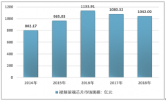 《中國(guó)射頻前端芯片產(chǎn)業(yè)全景分析》（附中國(guó)射頻前端芯片市場(chǎng)規(guī)模、產(chǎn)業(yè)鏈、產(chǎn)銷量、發(fā)展格局前景）[圖]