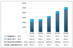 2018年中國(guó)工程勘察設(shè)計(jì)行業(yè)收入達(dá)5萬(wàn)億元，工程總承包及其他收入占比近90%[圖]