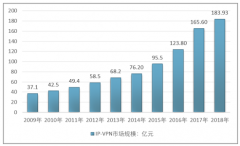 2019年中國(guó)IP VPN服務(wù)邁出對(duì)外開放第一步，市場(chǎng)規(guī)模有望繼續(xù)提升[圖]