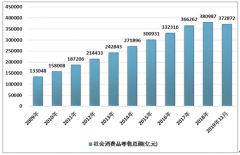 2019年1-11月全國(guó)社會(huì)消費(fèi)品零售總額增長(zhǎng)8% 零售行業(yè)線上線下對(duì)比分析[圖]