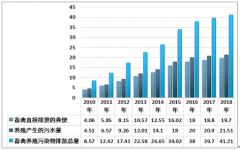 預(yù)見(jiàn)2020：《中國(guó)養(yǎng)殖垃圾處理產(chǎn)業(yè)全景圖譜》（附技術(shù)、政策法規(guī)、養(yǎng)殖垃圾排放量、企業(yè)營(yíng)收等）[圖]