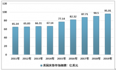 預(yù)見(jiàn)2020：《中國(guó)、美國(guó)床墊產(chǎn)業(yè)對(duì)比分析》（附市場(chǎng)規(guī)模、企業(yè)營(yíng)收、制勝?zèng)Q策等）[圖]