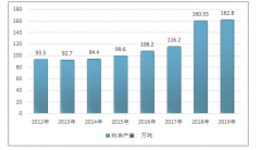 2019年中國(guó)白油行業(yè)需求緊縮，但紡織工業(yè)、PS行業(yè)對(duì)白油的需求依然旺盛[圖]