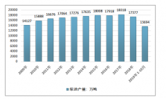 2019年中國(guó)柴油行業(yè)供需平衡，產(chǎn)業(yè)去硫升級(jí)是關(guān)鍵[圖]