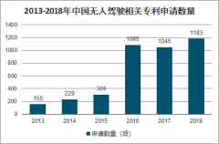 2018年中國(guó)無(wú)人駕駛行業(yè)專利申請(qǐng)數(shù)量、使用場(chǎng)景及無(wú)人駕駛汽車銷售預(yù)測(cè)[圖]