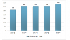 2018年中國(guó)聚合MDI行業(yè)市場(chǎng)供需情況分析[圖]