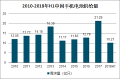 2018年中國(guó)手機(jī)電池市場(chǎng)供需求量、電池產(chǎn)量區(qū)域占比及手機(jī)電池行業(yè)發(fā)展趨勢(shì)分析[圖]