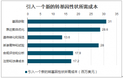 2018年全球及中國(guó)轉(zhuǎn)基因種子行業(yè)申請(qǐng)流程及種植面積分析：全球轉(zhuǎn)基因作物播種面積達(dá)到28.76億畝[圖]