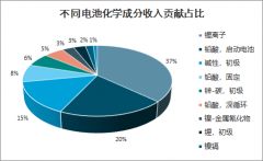 2019年電池行業(yè)需求、產(chǎn)品結(jié)構(gòu)及未來(lái)趨勢(shì)分析[圖]