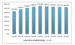 2018-2019年中國(guó)城市公共交通行業(yè)發(fā)展現(xiàn)狀及趨勢(shì)分析[圖]