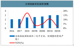 2020年中國(guó)偏光片行業(yè)市場(chǎng)需求量及供給量預(yù)測(cè)[圖]