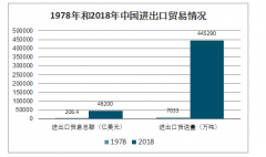 2018年中國(guó)智慧口岸行業(yè)相關(guān)政策及市場(chǎng)現(xiàn)狀分析[圖]