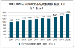 2019年中國(guó)種業(yè)市場(chǎng)規(guī)模、價(jià)格趨勢(shì)及供需情況分析[圖]