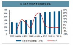 2019年中國(guó)白卡紙行業(yè)終端需求量及未來(lái)發(fā)展展望分析[圖]