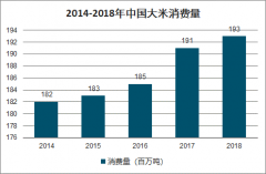 2019年中國(guó)稻谷產(chǎn)量、稻谷播種面積、消費(fèi)量及大米數(shù)量出口量趨勢(shì)分析[圖]