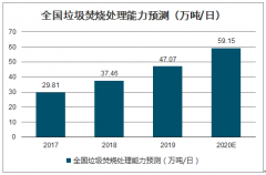 2019年中國(guó)垃圾焚燒發(fā)電行業(yè)訂單規(guī)模及未來(lái)三年市場(chǎng)規(guī)模預(yù)測(cè)[圖]