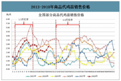 2018年中國(guó)白羽雞行業(yè)發(fā)展現(xiàn)狀及發(fā)展趨勢(shì)分析[圖]