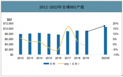 2019年中國(guó)高密度互聯(lián)板（HDI）行業(yè)產(chǎn)值及企業(yè)競(jìng)爭(zhēng)格局分析[圖]