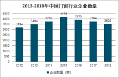 2018年中國(guó)門(mén)窗行業(yè)市場(chǎng)規(guī)模、企業(yè)數(shù)量、銷(xiāo)售收入及發(fā)展前景分析[圖]