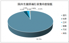 2019年中國(guó)生豬屠宰行業(yè)產(chǎn)業(yè)鏈及發(fā)展格局分析[圖]