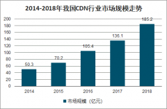 2018年中國(guó)CDN行業(yè)市場(chǎng)規(guī)模、企業(yè)規(guī)模占比、格局占比及CNG市場(chǎng)規(guī)模趨勢(shì)分析[圖]